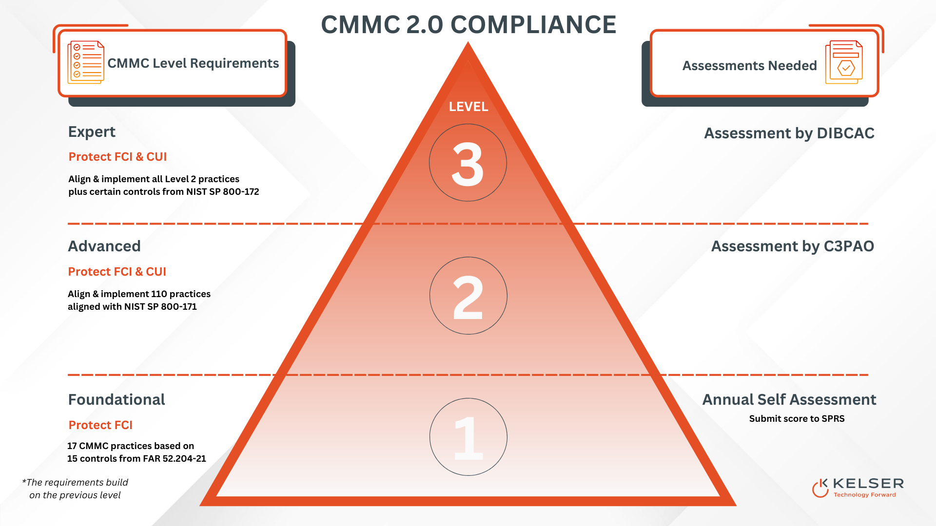 CMMC Compliance Triangle Updated