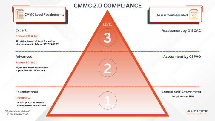 CMMC Compliance Triangle Updated