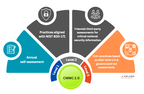 NIST CMMC graphic