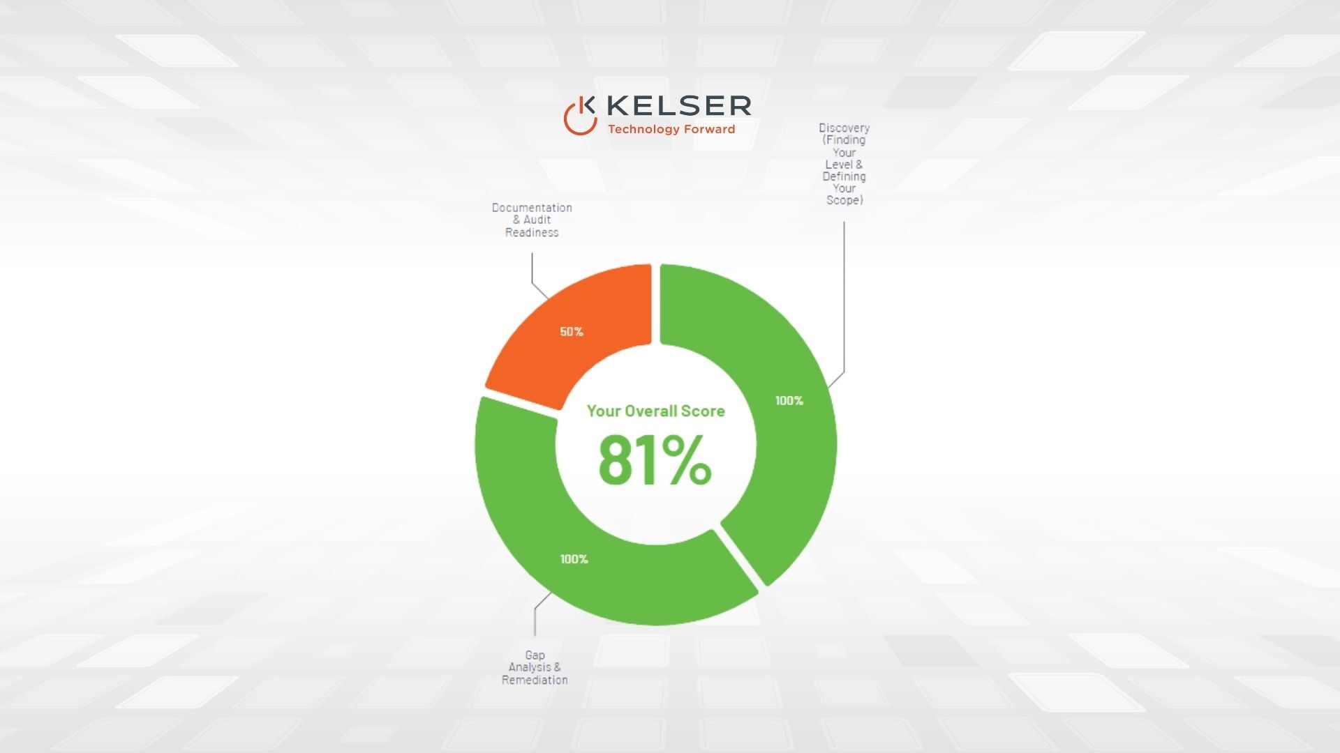 Are You CMMC Compliant? Use Our Free CMMC Readiness Tool To Find Out